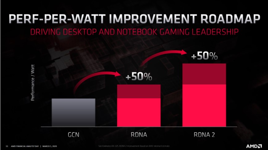 AMD Big Navi Performance