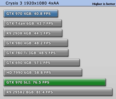Crysis 3 GTX 970 SLI Benchmarks