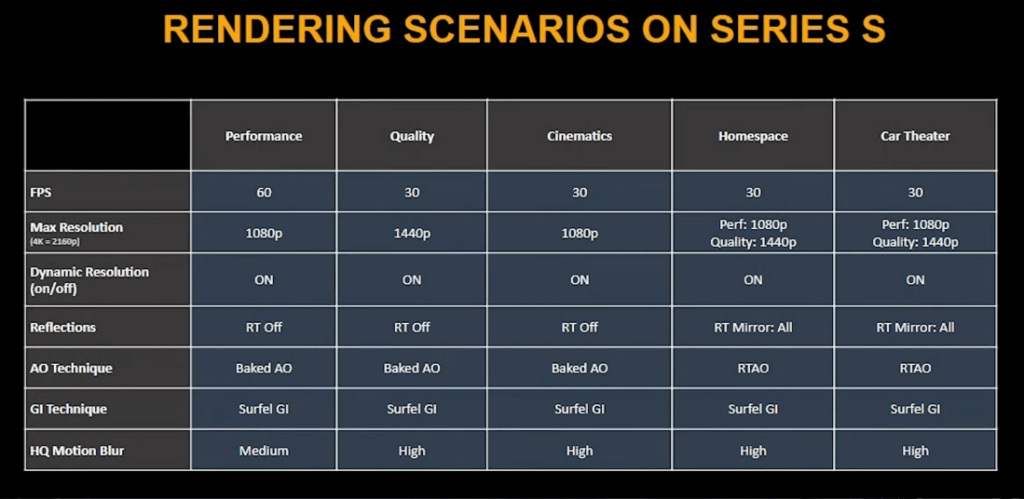 Forza Motorsport Performance & Resolution on Xbox Series XS