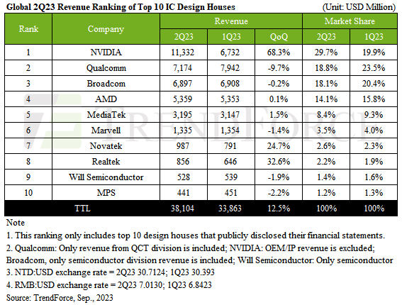 Nvidia Surpasses Qualcomm